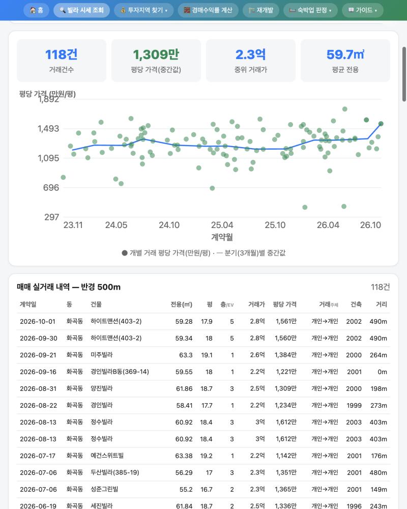 요약 카드 4개(거래 118건, 평당 1,309만원, 중위 거래가 2.3억, 평균 전용 59.7㎡)와 계약월별 평당 가격 점 그래프, 그 아래 실거래 표 시작
