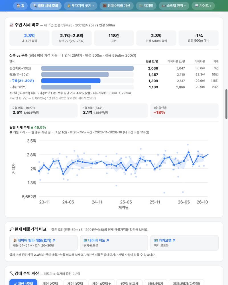 주변 시세 비교 — 내 조건 중위 2.3억, 일반구간 2.1~2.6억, 신축 vs 구축 연식별 평당가 막대, 2층 이상·1층 이하 비교, 월별 시세 추세 그래프