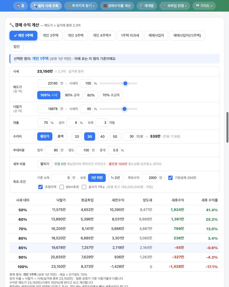 경매 수익 계산 카드 — 명의 선택(개인 1주택~법인), 매도가·낙찰가 슬라이더, 대출·수리비·부대비용·목표 조건 입력, 시세 대비 50~100% 낙찰가별 현금투입·세전수익·양도세·세후수익·세후 수익률 표