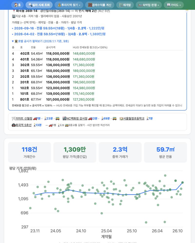 호별 공시가격 펼침 화면 — 경인빌라B동 9호의 층·호·전용면적·공시가격·HUG 전세보증 참고선(×126%) 표